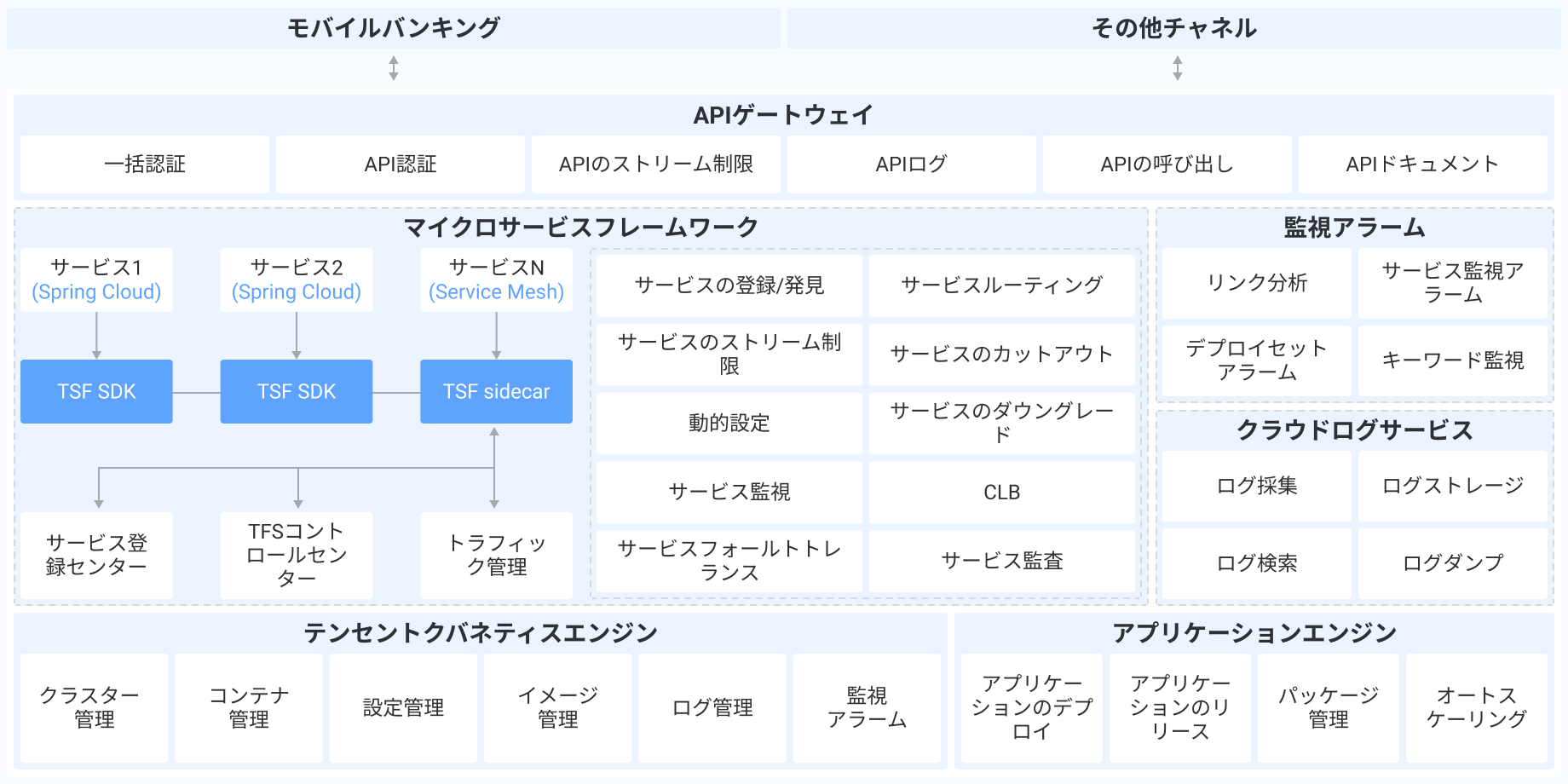 マイクロサービスソリューション